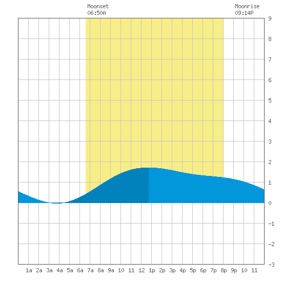 San Jacinto tide chart for Saturday, May 2, 2026