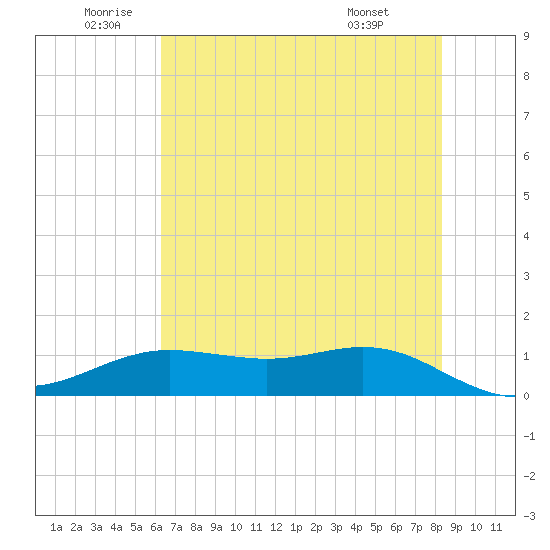 San Jacinto tide chart for Wednesday, June 10, 2026