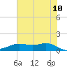 San Jacinto tide chart for Wednesday, June 10, 2026