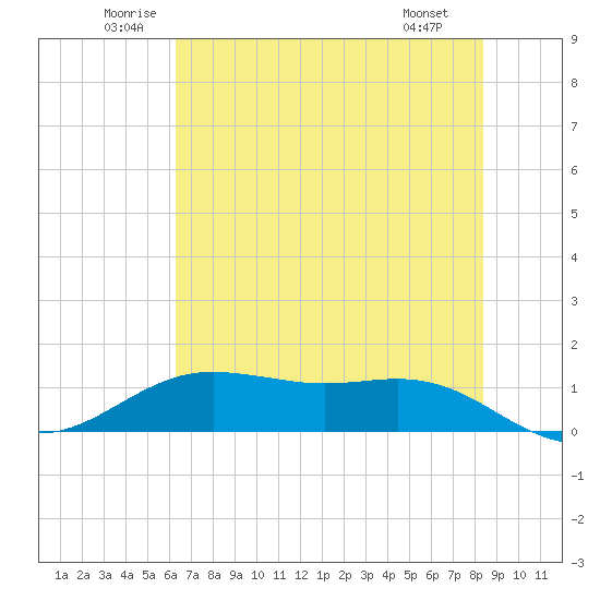 San Jacinto tide chart for Thursday, June 11, 2026