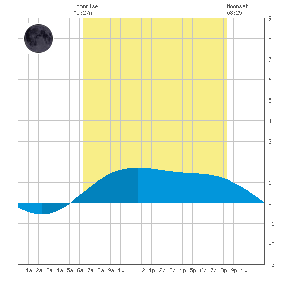 San Jacinto tide chart for Sunday, June 14, 2026