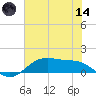 San Jacinto tide chart for Sunday, June 14, 2026