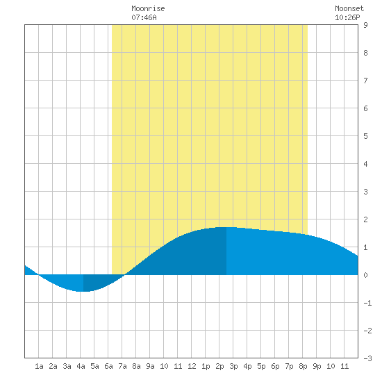 San Jacinto tide chart for Tuesday, June 16, 2026