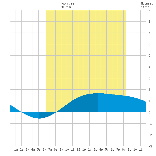San Jacinto tide chart for Wednesday, June 17, 2026
