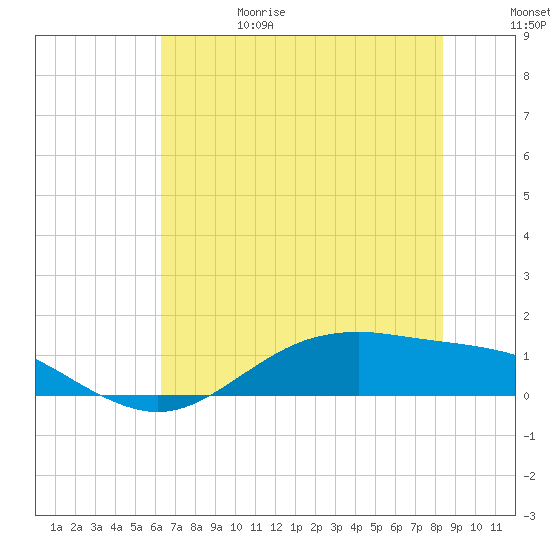 San Jacinto tide chart for Thursday, June 18, 2026