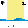 San Jacinto tide chart for Sunday, June 21, 2026