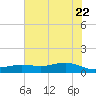 San Jacinto tide chart for Monday, June 22, 2026