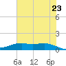San Jacinto tide chart for Tuesday, June 23, 2026