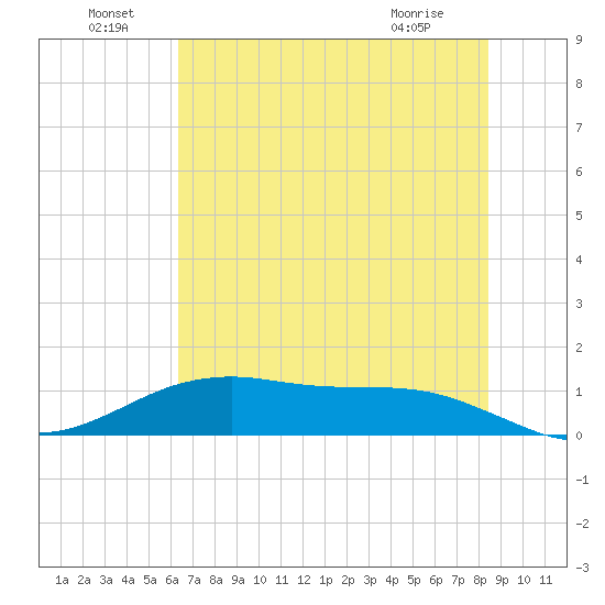 San Jacinto tide chart for Wednesday, June 24, 2026
