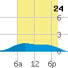San Jacinto tide chart for Wednesday, June 24, 2026