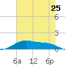 San Jacinto tide chart for Thursday, June 25, 2026
