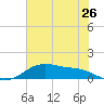 San Jacinto tide chart for Friday, June 26, 2026