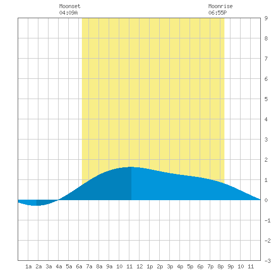 San Jacinto tide chart for Saturday, June 27, 2026