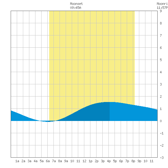 San Jacinto tide chart for Thursday, June 4, 2026