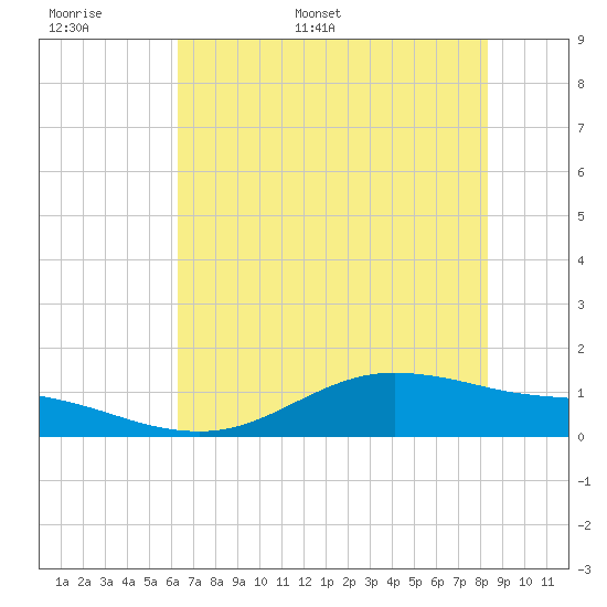 San Jacinto tide chart for Saturday, June 6, 2026