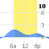 San Juan tide chart for Sunday, January 10, 2021