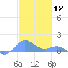 San Juan tide chart for Tuesday, January 12, 2021