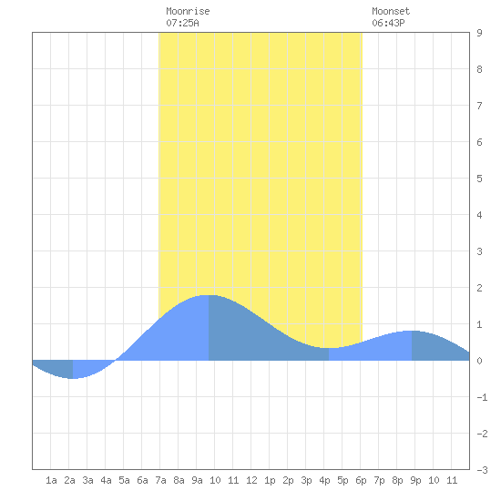 San Juan tide chart for Wednesday, January 13, 2021