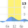 San Juan tide chart for Wednesday, January 13, 2021