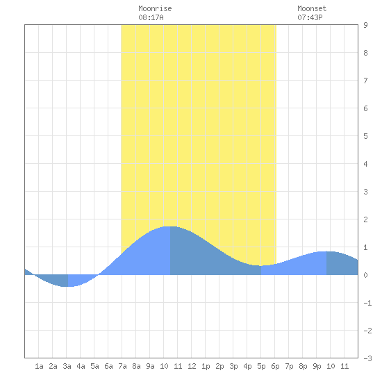 San Juan tide chart for Thursday, January 14, 2021