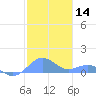 San Juan tide chart for Thursday, January 14, 2021
