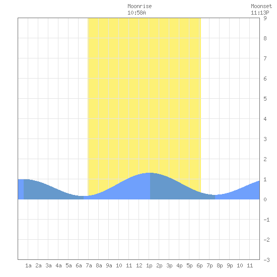 San Juan tide chart for Monday, January 18, 2021