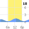 San Juan tide chart for Monday, January 18, 2021