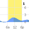 San Juan tide chart for Friday, January 1, 2021