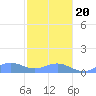 San Juan tide chart for Wednesday, January 20, 2021