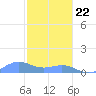 San Juan tide chart for Friday, January 22, 2021