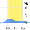 San Juan tide chart for Tuesday, January 26, 2021