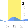 San Juan tide chart for Saturday, January 2, 2021