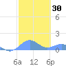 San Juan tide chart for Saturday, January 30, 2021