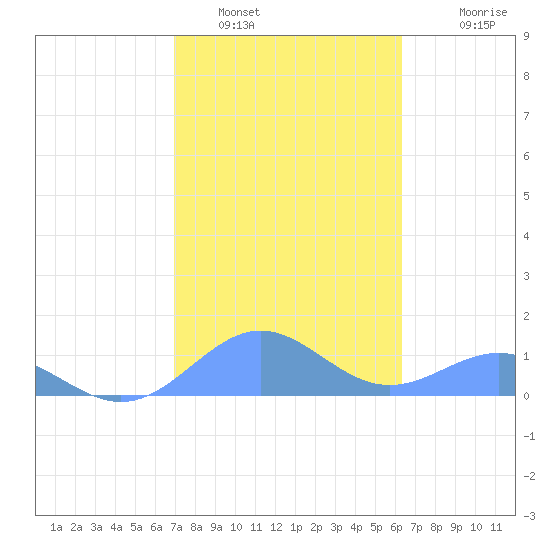 San Juan tide chart for Sunday, January 31, 2021