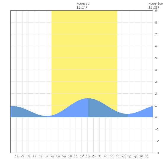 San Juan tide chart for Monday, January 4, 2021