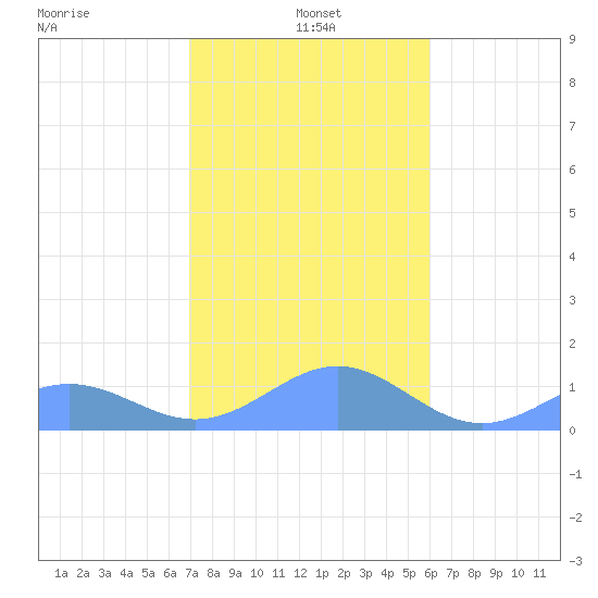 San Juan tide chart for Tuesday, January 5, 2021