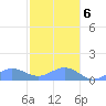 San Juan tide chart for Wednesday, January 6, 2021