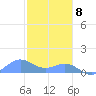 San Juan tide chart for Friday, January 8, 2021