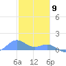 San Juan tide chart for Saturday, January 9, 2021