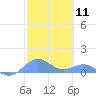 San Juan tide chart for Thursday, February 11, 2021