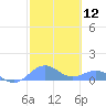San Juan tide chart for Friday, February 12, 2021
