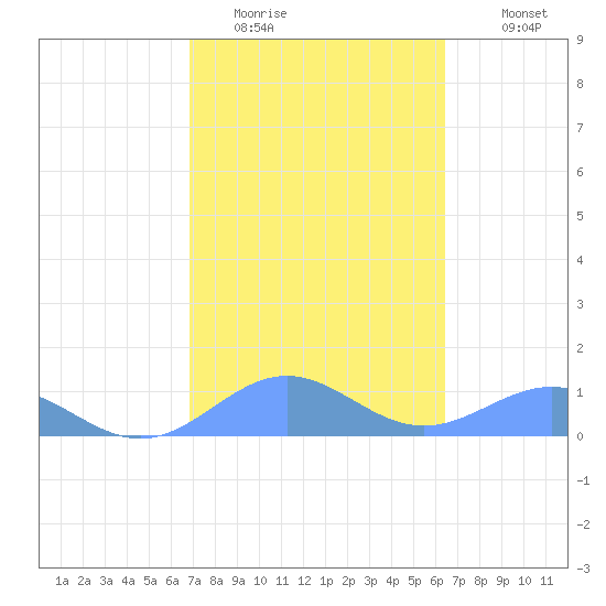 San Juan tide chart for Sunday, February 14, 2021