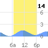 San Juan tide chart for Sunday, February 14, 2021