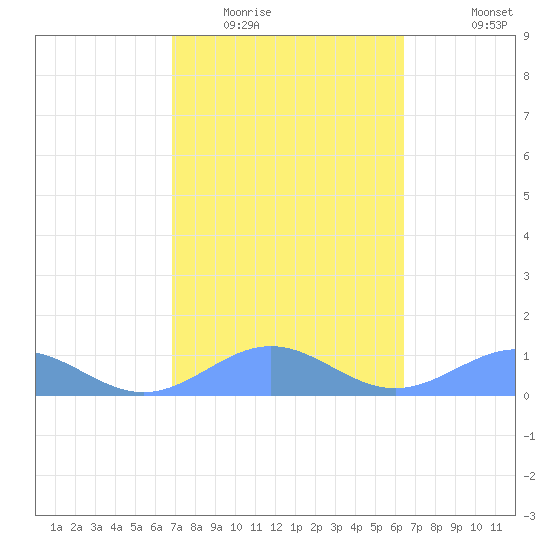 San Juan tide chart for Monday, February 15, 2021