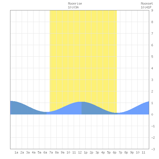 San Juan tide chart for Tuesday, February 16, 2021