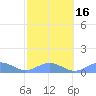 San Juan tide chart for Tuesday, February 16, 2021