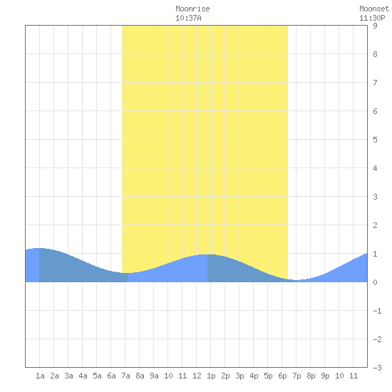 San Juan tide chart for Wednesday, February 17, 2021