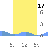 San Juan tide chart for Wednesday, February 17, 2021