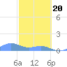 San Juan tide chart for Saturday, February 20, 2021