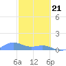 San Juan tide chart for Sunday, February 21, 2021